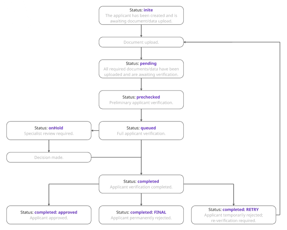 API Flow
