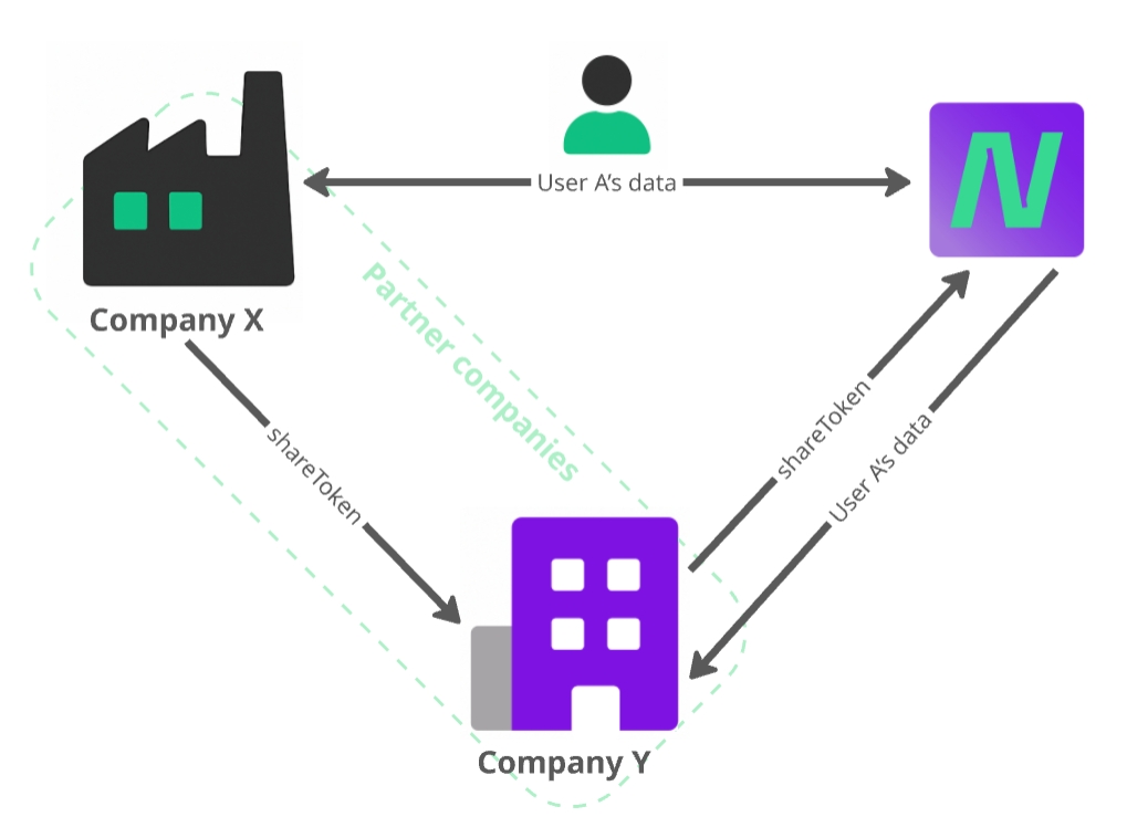 Sharing Flow